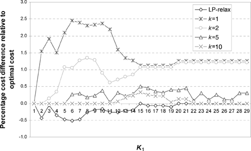 Fig. 6 Average percentage difference between the optimal cost and the heuristic solution cost for five problem instances with n = 30 and a cost matrix with U(200,300).