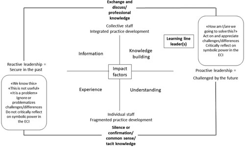 Figure 1. Learning early childhood education and care institutions as inclusion arenas (Sønsthagen Citation2021, 134).