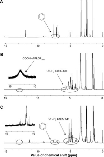 Figure 2 1H-NMR spectra of TC (A), PLGA2000 (B), and TC–PLGA2000 (C) samples.Note: The peaks in the ovals signify the structures of methylene and methylidyne hydrogens of the PLGA copolymers, and hydrogens of the benzene ring of TC, respectively.Abbreviations: 1H-NMR, hydrogen spectra of nuclear magnetic resonance; TC, tetracycline; PLGA, poly(lactic-co-glycolic acid); TC–PLGA2000, tetracycline–poly(lactic-co-glycolic acid) moiety; ppm, part per million.