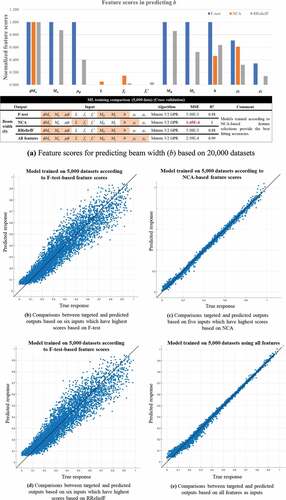 Figure 2. Training results based on different feature selection algorithms when b is output