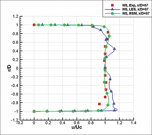 Fig. 13. Comparison of RSM and LES models against experimental data at x/D = 7 (N-S).