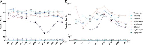 Figure 3. Antimicrobial resistance trends for E. faecium. (A). data from CHINET. (B). data from BRICS.