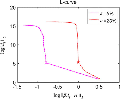 Figure 9. L-curve for the regularization parameter in 1d initial displacement identification problem with noise on u˙t=0.