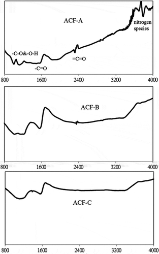 Figure 3. FTIR spectrum for different activated carbon fibers (ACFs).