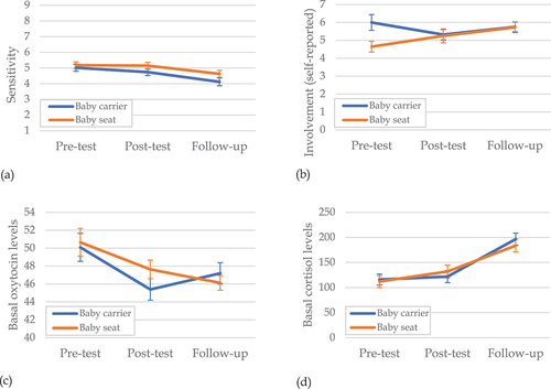 Figure 2. Development of (a) sensitivity, (b) involvement, (c) oxytocin levels, and (d) cortisol levels over time, for the baby carrier and baby seat groups. Error bars display standard errors.