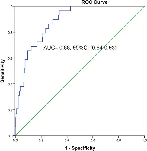 Figure 2 ROC curve for NT-proBNP concentration as related to in-hospital mortality. The cut-point of NT-proBNP concentration was 551.35 ng/L. ROC: receiver operating characteristic.