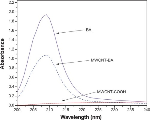 Figure 2 Ultraviolet-visible spectrophotometry of the original betulinic acid (BA) and BA residue after removal of loaded oxidized multiwalled carbon nanotubes (MWCNT-COOH) from the supernatant.