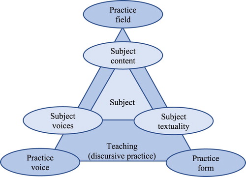 Figure 1. Variables of practice discourse (cf. Bergh Nestlog, Citation2012).