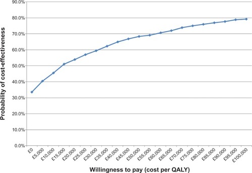 Figure 3 Cost-effectiveness acceptability curve for Prograf (Astellas Pharma UK Ltd., Chertsey, UK) versus cyclosporin.