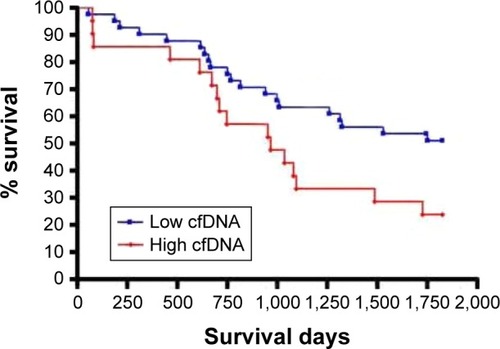 Figure 5 Survival curve based on cfDNA levels.