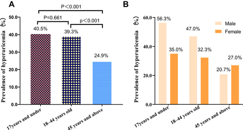 Figure 2 (A) Prevalence of hyperuricemia by age. (B) Prevalence of hyperuricemia by gender and age.