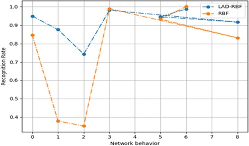Figure 8. Identification results for each attack in the information network.