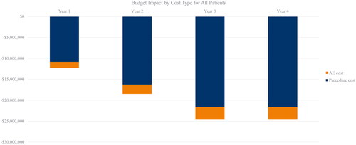 Figure 2. Budget impact by cost type for all patients.