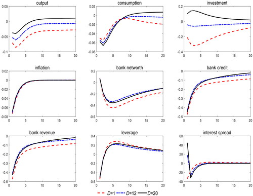 Figure 4. Impulse responses to monetary policy.Source: the simulation results are calculated by the authors with Dynare 4.5.7.