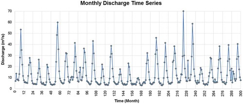 Figure 3. Observed monthly streamflow at Sira station on Karaj River for the period 1988–2012.