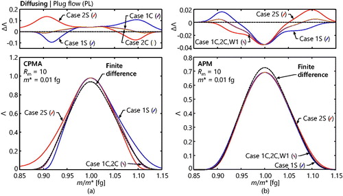 Figure 8. Realizations of the diffusing transfer function under plug flow conditions, for a (a) CPMA and (b) APM, and for a range of representations of the particle migration velocity (Cases 1S-PL through W1-PL). In each case, the transfer function is compared to the finite difference result (dashed line). The top plots show the error between the predicted transfer functions and the finite difference solutions. Scales for each of these plots are the same as in Figure 5, except for the plot containing the difference compared to the finite difference solution for (b). Separate vertical scales are used for the CPMA and APM settings to accentuate the variation in each set of transfer functions.