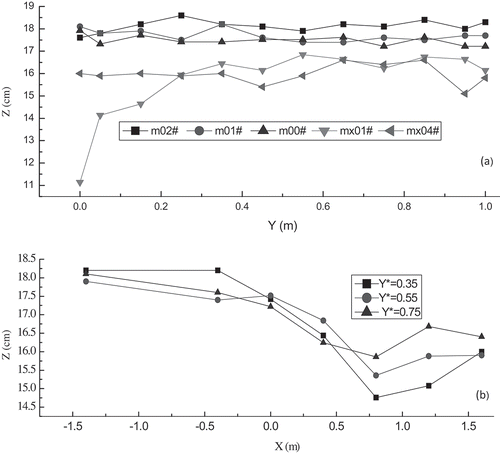 Figure 12. Characteristics of water level variations in the confluence zone: variation of (a) transverse water level at five typical sections, and (b) longitudinal water level at typical positions from sections m02# to mx04#.