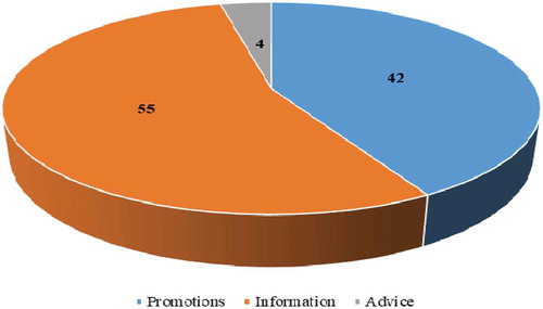 Figure 4. Type of Tweet Content (%)