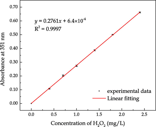 Figure 2. Standard curve of the absorbance at 351 nm vs. hydrogen peroxide concentration.