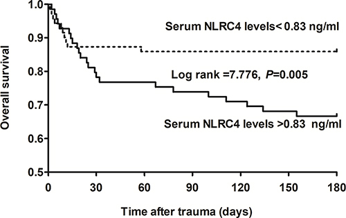 Figure 5 Difference in 180-day overall survival time according to serum NLRC4 levels after severe traumatic brain injury. Based on median value of serum NLRC4 levels (namely, 0.83 ng/mL), patients were dichotomized into two subgroups. Patients with serum NLRC4 levels > 0.83 ng/mL exhibited markedly shorter 180-day overall survival time than other remainders (P<0.01).