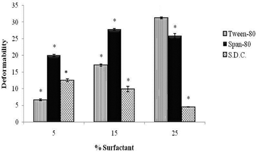 Figure 4. Effect of concentrations of different surfactants on the deformability of ultradeformable vesicles. Note: *Significant (p < 0.05) compared to T3.