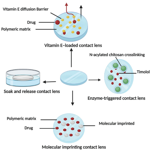 Figure 2. Schematic representation of different method used for ocular drug delivery through contact lenses: Soaking of lens in drug solution, vitamin E contact lens, molecular imprinted contact lens, and enzyme triggered contact lens [Citation99,Citation100].