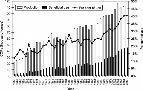 Figure 3 Production and beneficial use of fly ash since 1966.