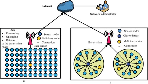 Figure 1. Architecture of distributed (a) and hierarchical (b) WSNs.