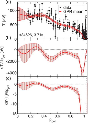 Fig. 3. (a) Profiles of the measured and estimated ion temperature Ti, (b) the corresponding gradient, and (c) the logarithmic gradient