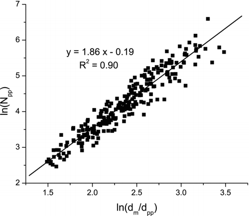 FIG. 5 Fractal analysis of fumed silica aggregates. Mass fractal dimension is 1.86 and geometric pre-factor is 0.83.