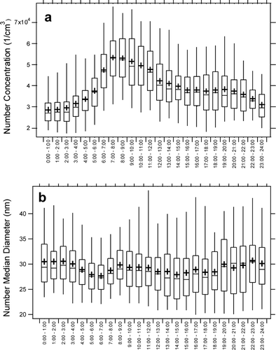 FIG. 4 Average diurnal patterns for number concentrations (a) and number median diameters (b) as measured by the SMPS 3034. The legends are as follows: boxes—25% percentiles, the medians and the 75% percentiles; whiskers—5% and 95% percentiles, crosses—the means.