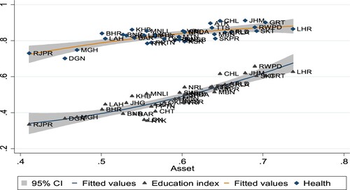 Figure 1. Distribution of Health index and Education Index as a function of Asset index (Punjab). (Author’s Tabulations).