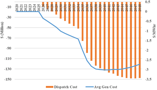 Figure 9. Dispatch and Average Electricity Generation Cost.