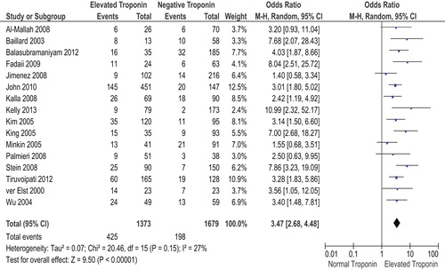 Figure 9. Forest plot of short-term mortality in troponin I studies.