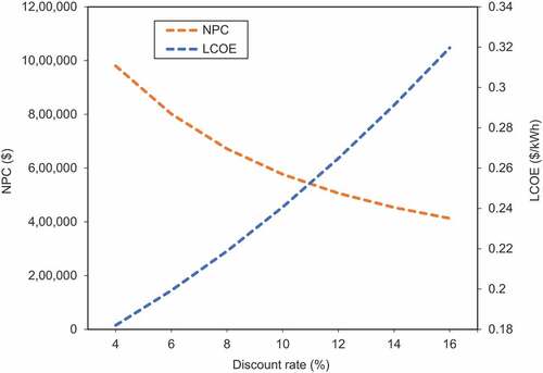 Figure 13. Effect of discount rate on hybrid system NPC and LCOE.