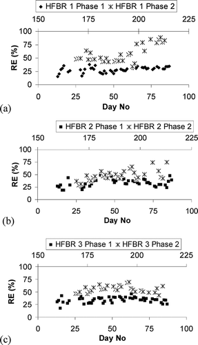 Figure 2. Removal efficiency data during Phase 1 and Phase 2 for (a) HFBR 1, (b) HFBR 2, and (c) HFBR 3.