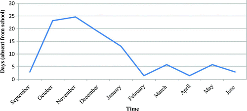 Figure 1: Months when children are most absent from school Source: Adapted from Woldehanna Citation(2010).