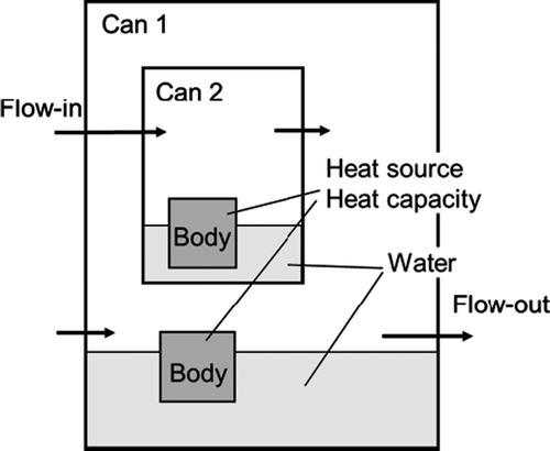 Figure 1. A mass and heat balance model for the evaluation of pressures and temperatures based on the situation inside the vessel and the inlet/outlet conditions.