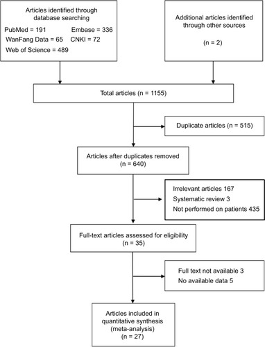 Figure 1 Flow diagram of study selection.