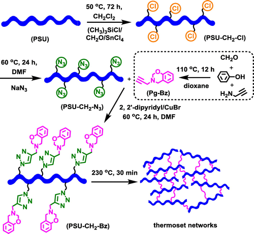 Scheme 1. Synthetic route for the PSU-CH2-Bz and its components (PSU-CH2-Cl, PSU-CH2-N3 and Pg-Bz).