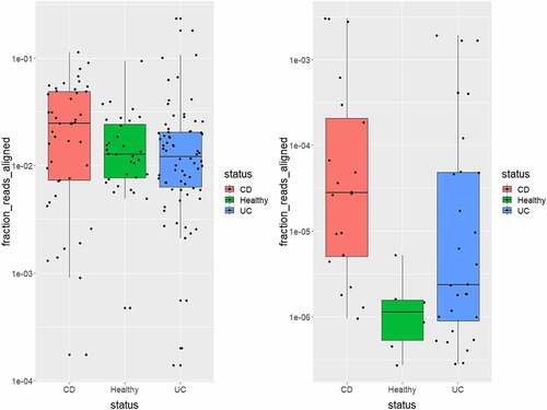 Figure 6. Prevalence of Ruminococcus gnavus and Ruminococcus phages in examined human faecal 16S rRNA and viriome sequence data. (a) the fraction of reads aligning to R. gnavus 16 rRNA gene from faecal 16S rRNA data and (b) the fraction of reads aligned from faecal viromes of individuals with Crohn’s disease (CD), ulcerative colitis (UC) and those deemed healthy with the genomes of the six Ruminococcus phages isolated in this study.