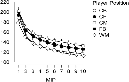Figure 3. Mean ± 95% CI game-speed output per player positional group over 1–10 minute moving average periods.