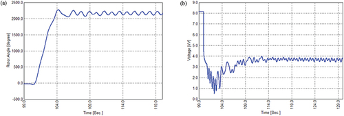 Figure 8. At 165% loading (a) Rotor angle of Khulna machine unit; (b) Voltage of Khulna generating bus.