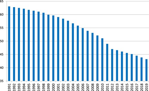 Figure 2. Employment in agriculture as a percentage of total employment in India.Source: World Bank (Citation2021).