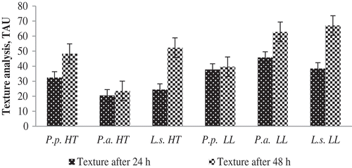Figure 1. Changes of texture of fermented milk product samples.Figura 1. Cambios en la textura de las muestras de productos lácteos fermentados.P.p.: P. pentosaceus; P.a.: P. acidilactici; L.s.: L. sakei; HT: Helianthus tuberosus L.; LL: Lupinus luteus L.