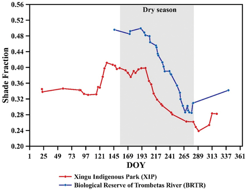 Figure 5. Seasonal changes in shade fractions over the XIP and BRTR sites. The fractions were calculated from the SMACC technique using the reflectance of eight bands of the SuperDove for data modeling. The dry season (June to September) is indicated for reference. Running average was applied over the data.