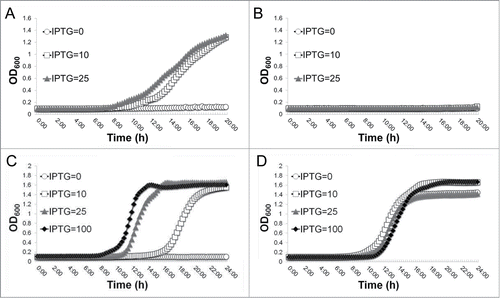 Figure 6. Effect of the deletion of the ilv-leu operon on the essentiality of YeaZ for growth. (A) IPTG-dependent growth of Pspac-regulated yeaZ expression mutant in CDM with minimal concentration of ILV (17.8 nM); (B) No bacterial growth in CDM with 8.9 nM ILV. (C) IPTG-dependent growth of the Pspac-regulated yeaZ expression and ilv-leu knockout mutant in CDM; (D) growth curves of the ilv-leu knockout mutant in CDM. Different concentrations of IPTG (μM) were added in the medium to induce the expression of YeaZ. The growth curves are monitored by kinetically measuring the optical density at OD600 nm in the corresponding culture medium in the presence of different concentrations of inducer, IPTG (μM), every 15 min at 37°C using a BioTek Synergy plate reader. These figures are one representative of 3 independent experiments.