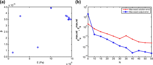 Fig. 4 Distribution of sampling points with the POD–Greedy procedure (a) and the maximum relative RB error of the solution and the output as functions of N (b).