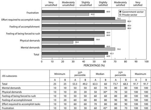 Figure 4: Workload stratified according to primary employment in (A) Government hospitals, clinics and food service (n = 100) and (B) Private, tertiary education and research sectors (n = 124). *Indicates a statistically significant difference between the two sectors (p < 0.05).