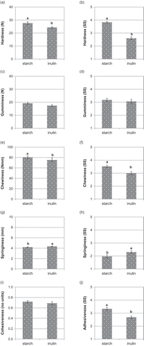 Figure 1. Effect of replacing starch by inulin on the instrumental (a, c, e, g and i) and sensory (b, d, f, h and j) texture of gummy jellies.Note: Means with different superscripts are different at P ≤ 0.05 (standard error of the mean in bars). SS: Sensory scores.Figura 1. Efecto de la sustitución de almidón por inulina sobre la textura instrumental (a, c, e, g y i) y sensorial (b, d, f, h y j) de los caramelos de goma.Nota: Medias con diferentes superíndices son diferentes para P ≤ 0,05 (error estándar de la media en barras). SS: puntuaciones sensoriales.